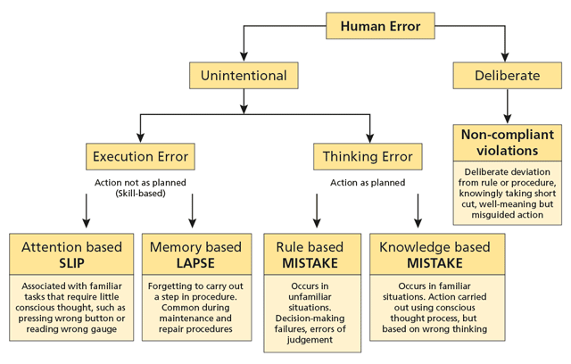 Human error