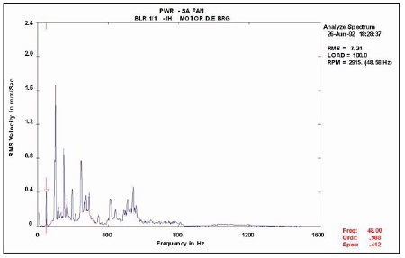 Vibration Phase Analysis Chart