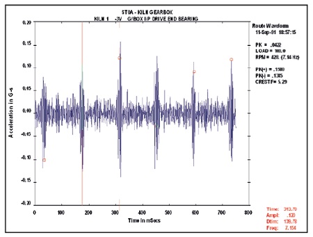 Vibration Phase Analysis Chart