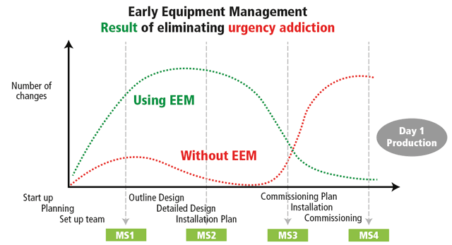Early Equipment Management: a practical route to deliver vertical start